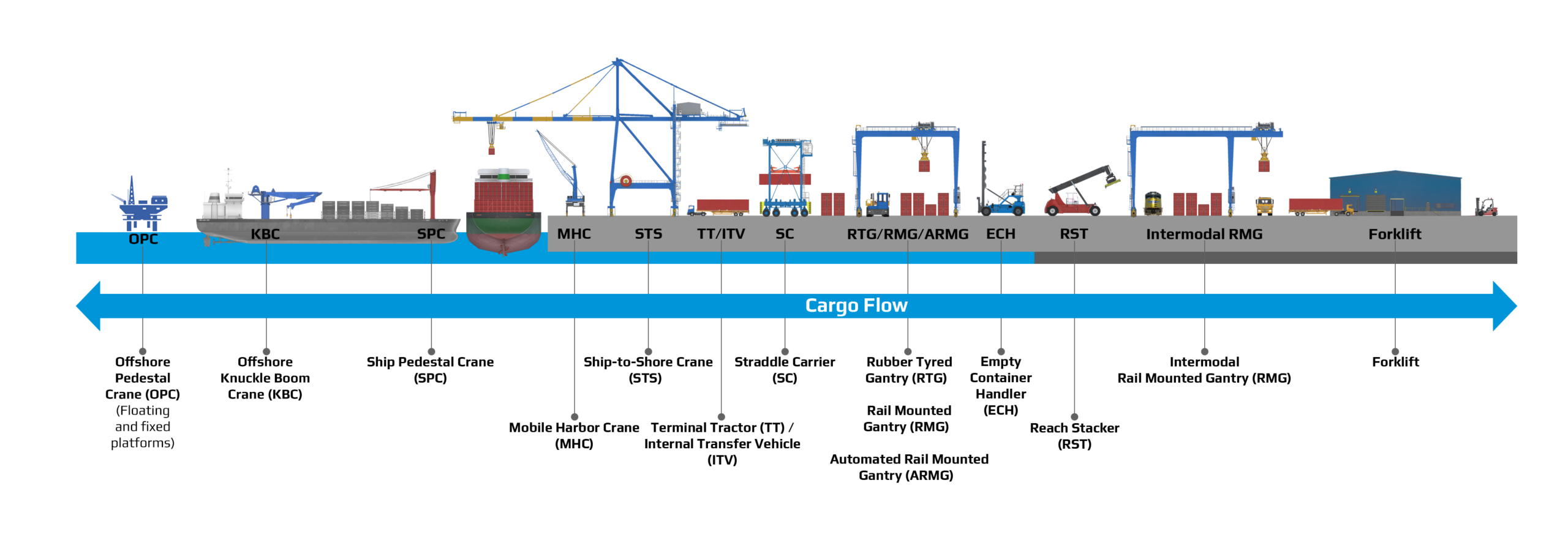 Forfaits de formation Mevea sur la manutention du fret.