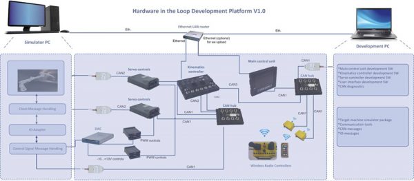 Hardware in the loop development platform